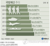 <2016 예산> 北 도발 억지에 초점…DMZ 전력개선비 40% 늘린다