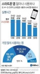 스마트폰 앱 2시간 넘게 사용…밥먹는 시간보다 길다