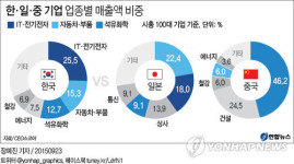 한일 주력산업 IT·자동차 겹치기 위험한 동거