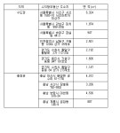 예보, 서울 자양동 아파트 부지 등 공개 매각