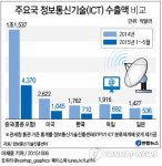 글로벌 시장 역성장속 한국 ICT 수출 독일 제쳤다