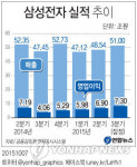 삼성전자 영업이익 7조3천억원…어닝 서프라이즈(종합)