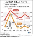 <그래픽> 소년범죄자·촉법소년 증감 추이
