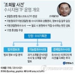 경찰청에 '조희팔 사건 수사지원 TF' 운영(종합)