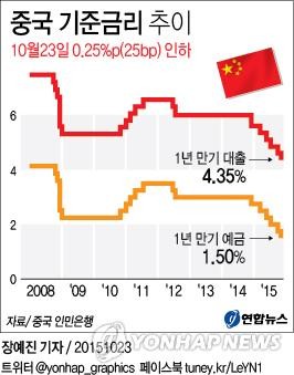 중국, 경제 부양 및 시장 안정 위한 대출우대금리(LPR) 0.25%p 인하 여론 관심 쏠려