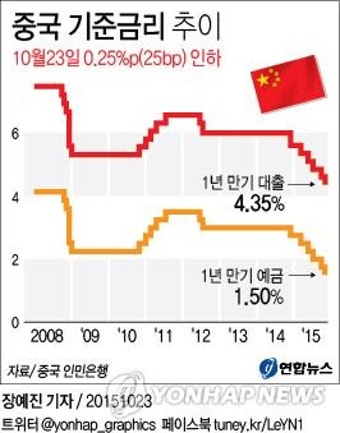 <그래픽> 중국 기준금리 추이