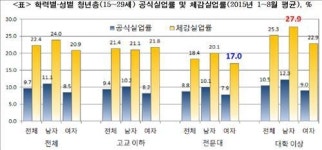 한경연 고학력 남성 청년층 체감실업률 27.9%