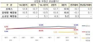 3분기 상업용 부동산 공실 줄어…소형 상가만 증가