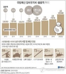 <표> 국방예산 장비유지비·불용액 추이