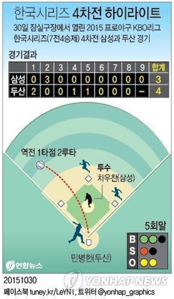 두산, 삼성 또 제압…14년 만의 우승에 '-1승'(종합)