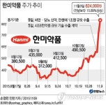 <그래픽> 한미약품 주가 추이