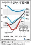 <그래픽> 부의 축적 중 상속이 기여한 비중