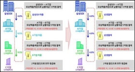 삼성SDI 협력사 상생결제시스템 개통