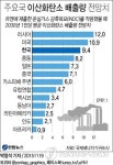 韓 1인당 이산화탄소 배출, 15년뒤 세계 3위…러시아·미국 다음