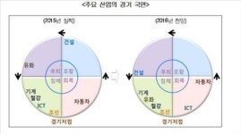 내년 우리나라 산업경기 키워드 DELAY(회복 지연)