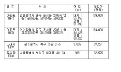 캠코, 7~8일 국유부동산 52건 매각·대부