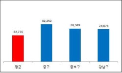 동네상가에 식당>학원>부동산중개업소 순으로 많다