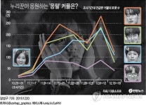 누리꾼이 응원하는 응팔 커플은? 정환-덕선 아슬아슬 1위
