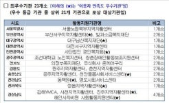 장애인 활동지원 최우수 기관 21곳 선정