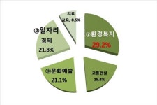 부천시민이 가장 관심갖는 시정 분야는 환경복지