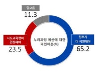 국민 65%, 누리과정 예산 정부가 지원해야<리얼미터>