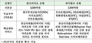 달아오르는 인터넷은행 1호 경쟁…K뱅크 준비법인 먼저 설립