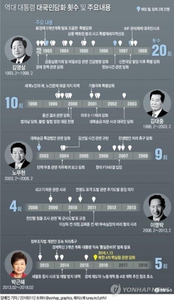 <그래픽> 역대 대통령 대국민담화 횟수 및 주요 내용