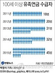 국민연금 받는 100세 이상 노인 45명…매년 증가