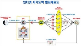 PC방 컴퓨터 60%에 악성코드 심어 타짜 사기도박