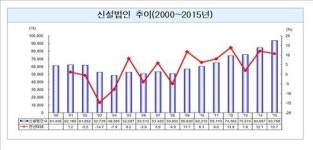 지난해 신설법인 약 9만4천곳…2000년 이후 최다
