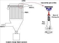 동우이엔이(주) | 산업시설 미세먼지 절반으로 줄이는 집진기 기술 개발