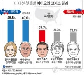 미 대선 첫 출발 아이오와 코커스 결과