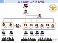 국내 최대 보이스피싱 사기단 조직도