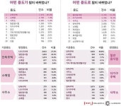 전세난 심화 탓 건축물 10%가 다가구주택 용도변경
