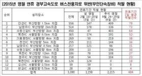 명절 경부선 버스차로 위반 일평균 484대…평소 3배