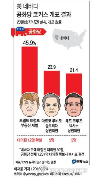 <그래픽> 美 네바다 공화당 코커스 개표 결과(종합)