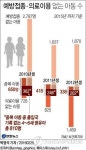 학대 의심 예방접종·의료이용 없는 4~6세 아동 810명(종합)