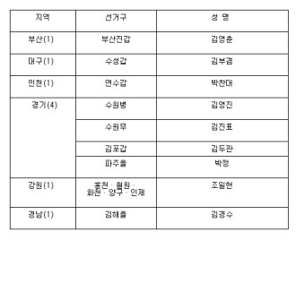 <표> 더민주 3차 전략공천 및 단수추천 지역