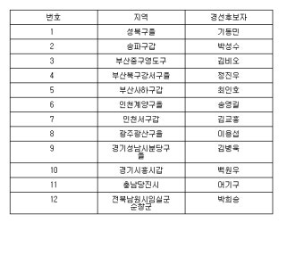<표> 더민주, 단수 공천자 35명 포함 44곳 공천방식 발표
