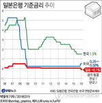 <그래픽> 일본은행 기준금리 추이