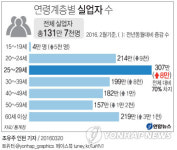 스펙 쌓으면 뭐하나…실업 수렁에 빠지는 젊은이들