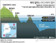 동해 가장 깊은 바다 2천985ｍ…한라산 높이 1.5배