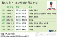 <그래픽> 월드컵축구 G조 2차 예선 한국 전적