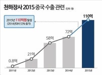 진주햄 천하장사 소시지, 중국 연매출 100억원 넘어