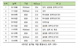 서울 남대문로·서초구 나루터로 가장 막혀