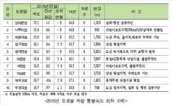 서울 남대문로·서초구 나루터로 가장 막혀