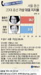 정당이냐 인물이냐, 용산…황춘자 35.2% vs 진영 31.9%