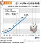 <그래픽> 1일차 사전투표 시간대별 투표율(14시 현재)
