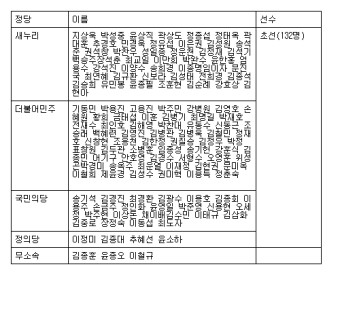 <표> 20대 국회의원 당선인 선수별 명단(초선)