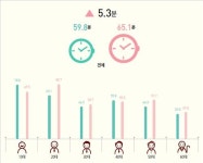 50대가 30∼40대보다 SNS 오래 써…하루 58분